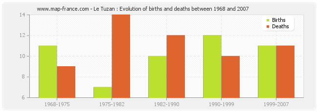 Le Tuzan : Evolution of births and deaths between 1968 and 2007